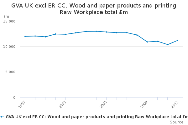 GVA UK excl ER CC: Wood and paper products and printing Raw Workplace total £m