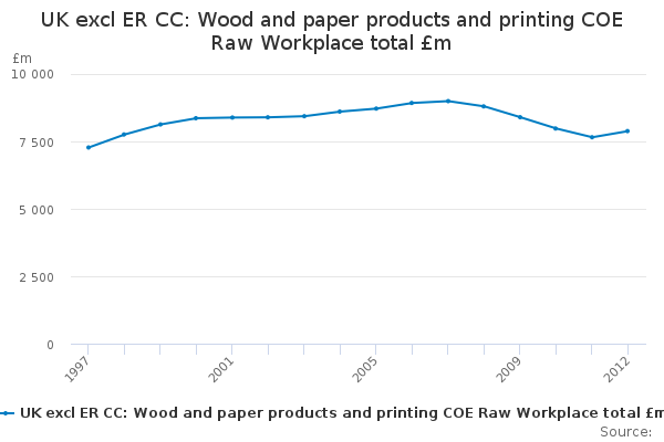 UK excl ER CC: Wood and paper products and printing COE Raw Workplace total £m