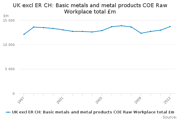 UK excl ER CH: Basic metals and metal products COE Raw Workplace total £m