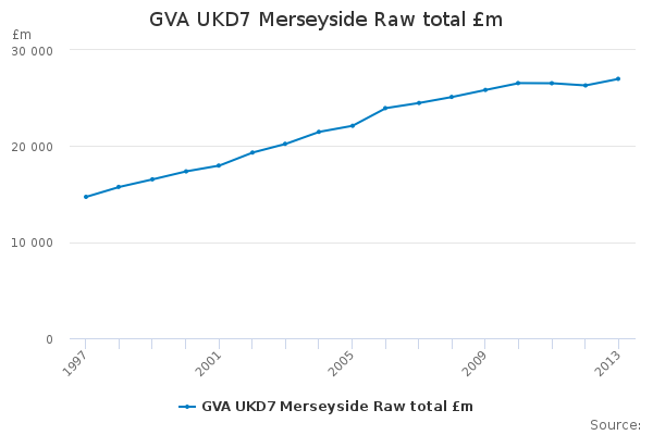 GVA UKD7 Merseyside Raw total £m                                        