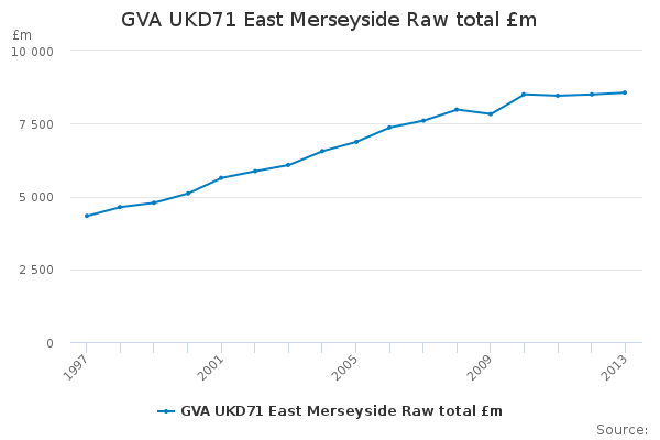GVA UKD71 East Merseyside Raw total £m                                  