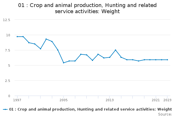 01 : Crop and animal production, Hunting and related service activities:  Weight - Office for National Statistics