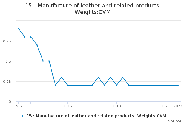 15 : Manufacture of leather and related products: Weights:CVM