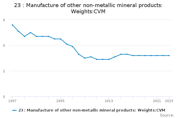 23 : Manufacture of other non-metallic mineral products: Weights:CVM