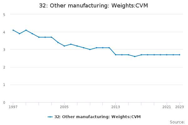 32: Other manufacturing: Weights:CVM