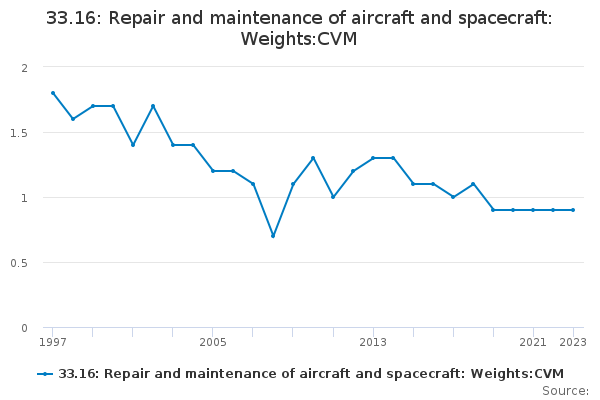 33.16: Repair and maintenance of aircraft and spacecraft: Weights:CVM