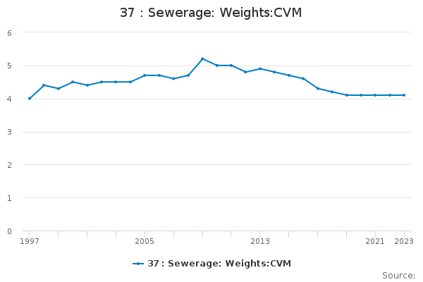 37 : Sewerage: Weights:CVM