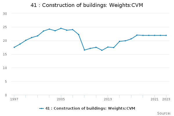 41 : Construction of buildings: Weights:CVM
