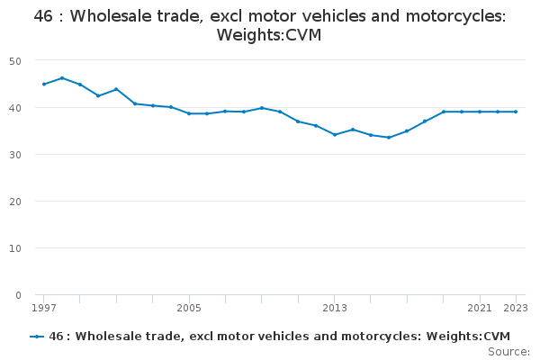 46 : Wholesale trade, excl motor vehicles and motorcycles: Weights:CVM