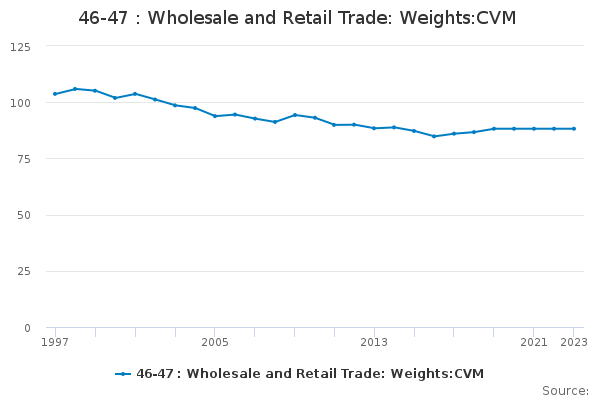 46-47 : Wholesale and Retail Trade: Weights:CVM