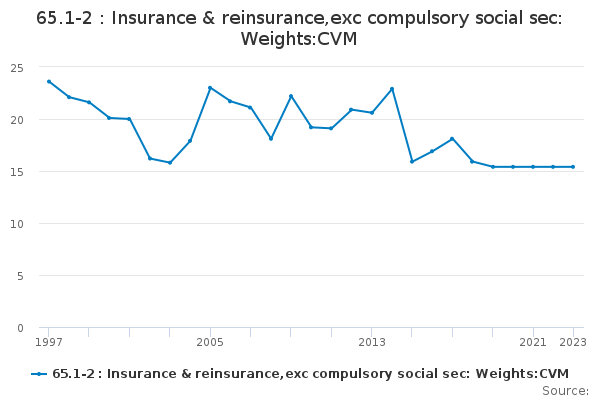 65.1-2 : Insurance & reinsurance,exc compulsory social sec: Weights:CVM