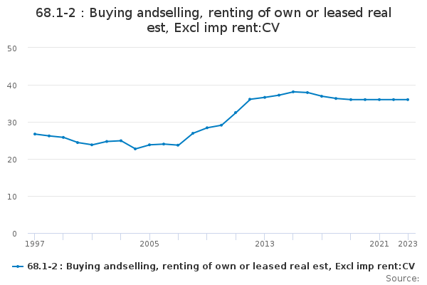 68.1-2 : Buying andselling, renting of own or leased real est, Excl imp rent:CV