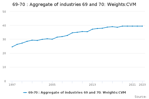 69-70 : Aggregate of industries 69 and 70: Weights:CVM