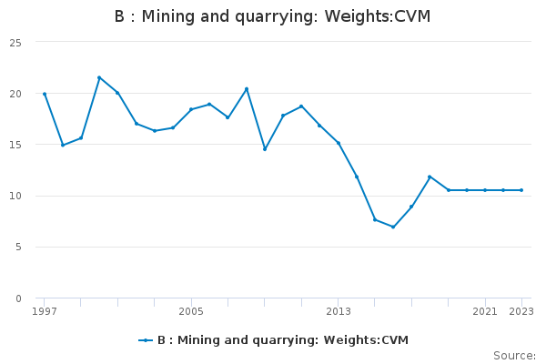 B : Mining and quarrying: Weights:CVM