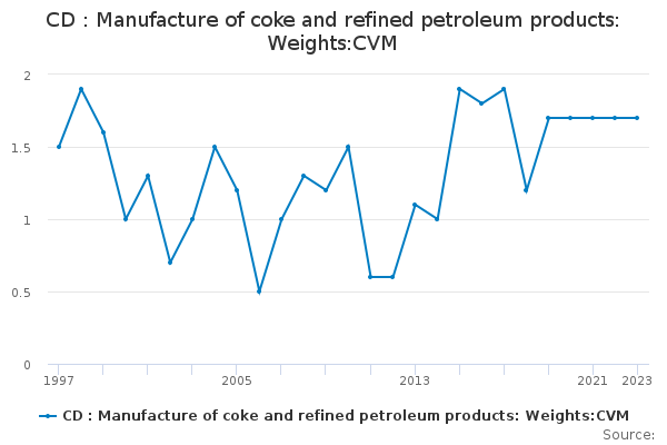 CD : Manufacture of coke and refined petroleum products: Weights:CVM