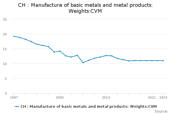 CH : Manufacture of basic metals and metal products: Weights:CVM