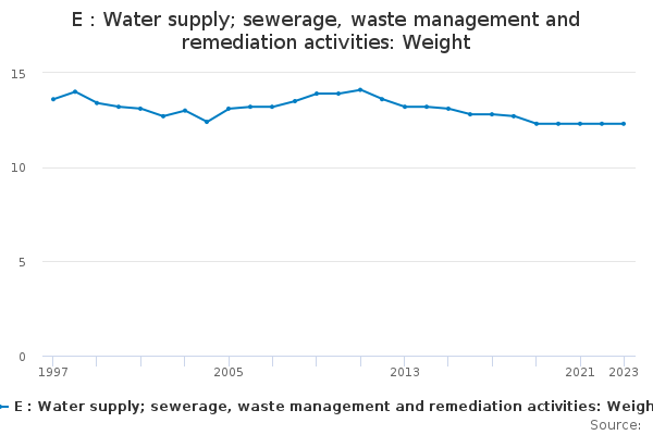 E : Water supply; sewerage, waste management and remediation activities: Weight