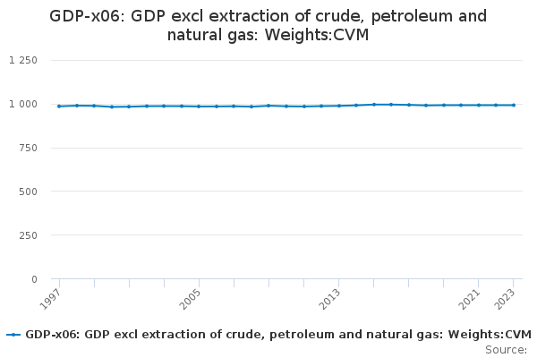 GDP-x06: GDP excl extraction of crude, petroleum and natural gas: Weights:CVM