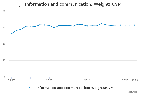 J : Information and communication: Weights:CVM