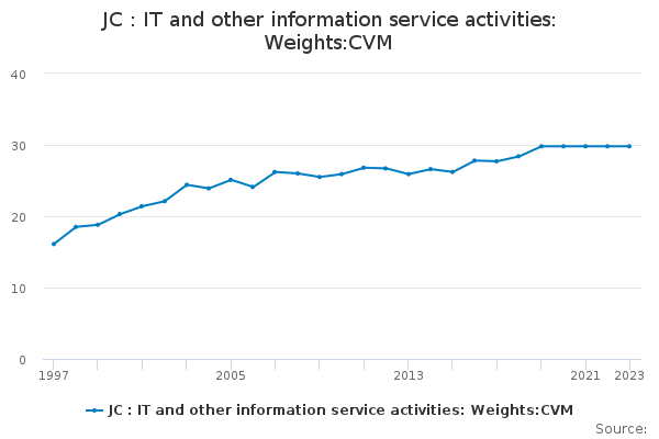 JC : IT and other information service activities: Weights:CVM