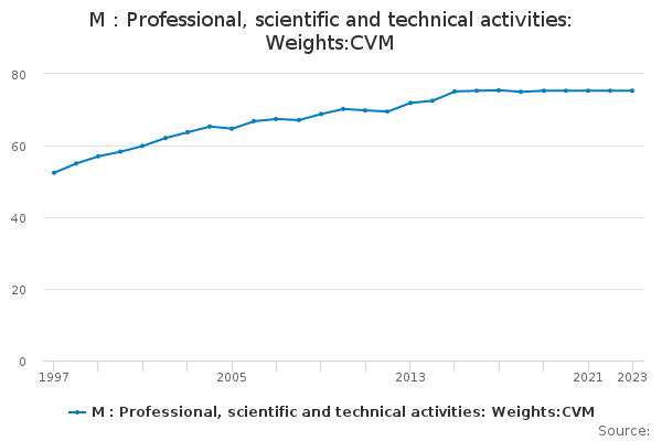 M : Professional, scientific and technical activities: Weights:CVM