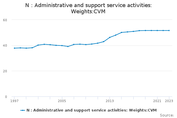 N : Administrative and support service activities: Weights:CVM