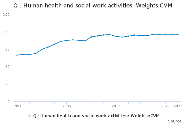 Q : Human health and social work activities: Weights:CVM