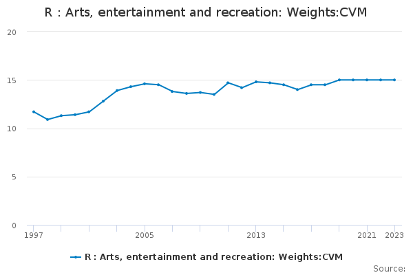 R : Arts, entertainment and recreation: Weights:CVM