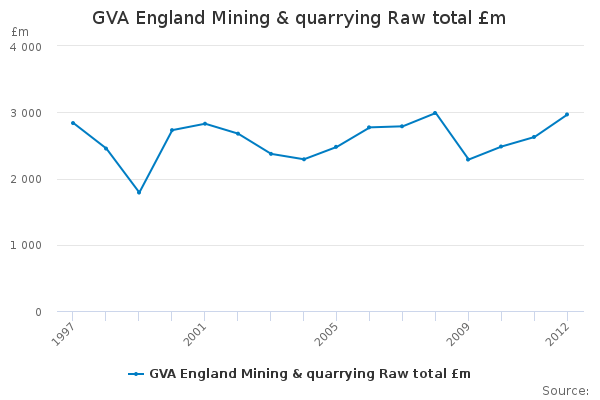 GVA England Mining & quarrying Raw total £m                             