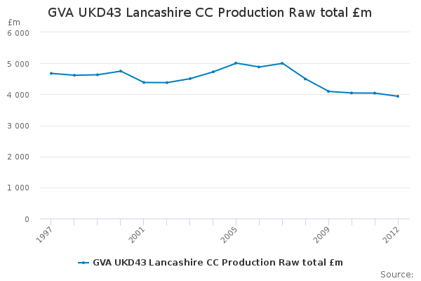 GVA UKD43 Lancashire CC Production Raw total £m                         