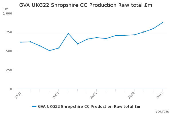 GVA UKG22 Shropshire CC Production Raw total £m                         