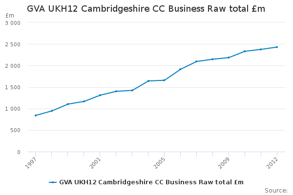 GVA UKH12 Cambridgeshire CC Business Raw total £m                       