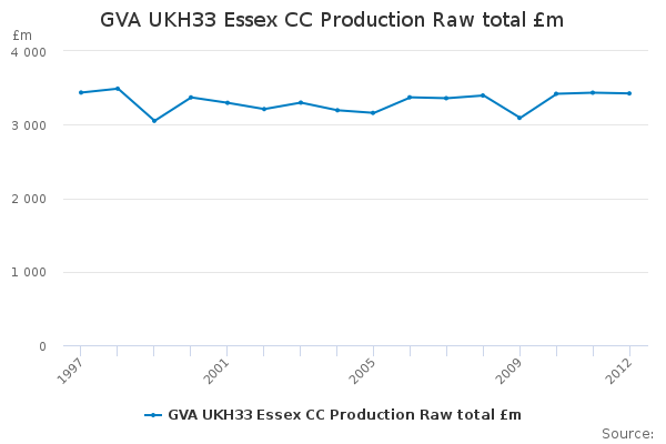 GVA UKH33 Essex CC Production Raw total £m                              