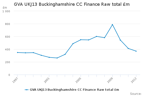 GVA UKJ13 Buckinghamshire CC Finance Raw total £m                       