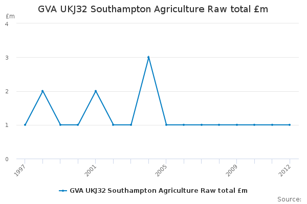 GVA UKJ32 Southampton Agriculture Raw total £m                          