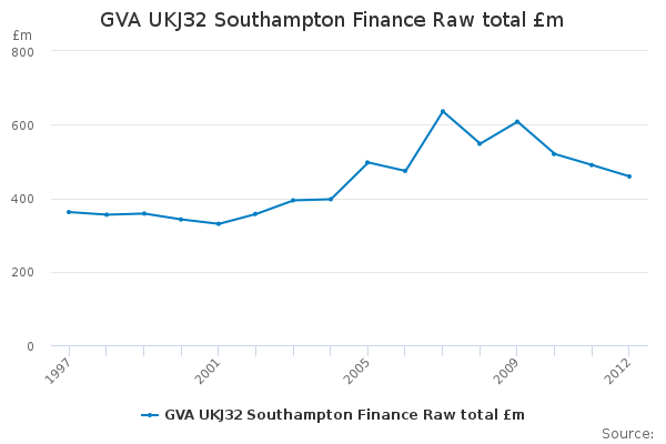 GVA UKJ32 Southampton Finance Raw total £m                              