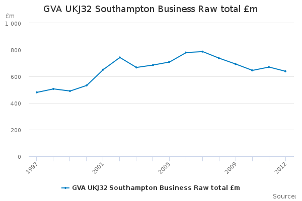GVA UKJ32 Southampton Business Raw total £m                             