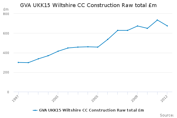 GVA UKK15 Wiltshire CC Construction Raw total £m                        