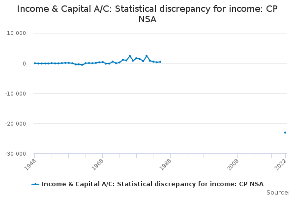 Income & Capital A/C: Statistical discrepancy for income: CP NSA