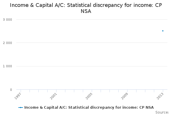 Income & Capital A/C: Statistical discrepancy for income: CP NSA        