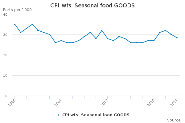 CPI wts: Seasonal food GOODS