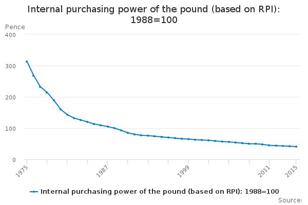 Internal purchasing power of the pound (based on RPI): 1988=100