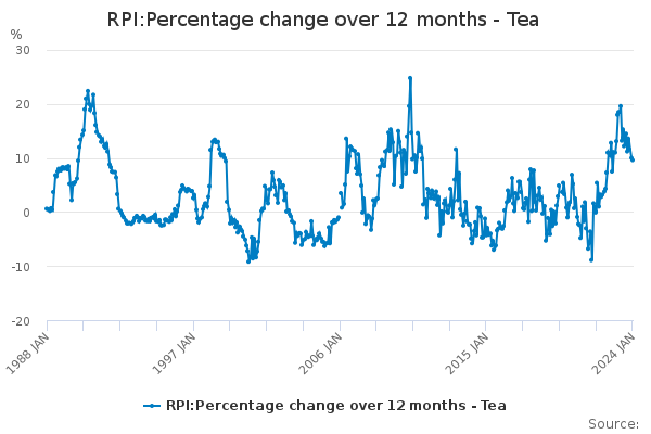 RPI:Percentage change over 12 months - Tea - Office for National Statistics