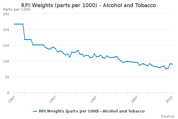 RPI:Weights (parts per 1000) - Alcohol and Tobacco
