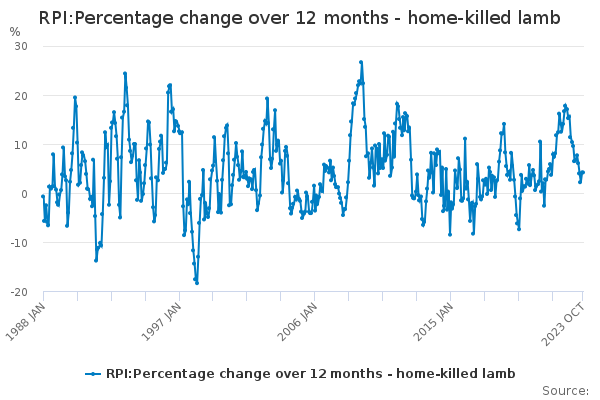 RPI:Percentage change over 12 months - home-killed lamb - Office for ...