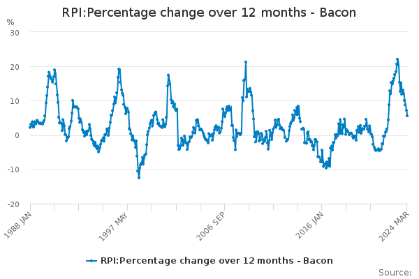 RPI:Percentage change over 12 months - Bacon