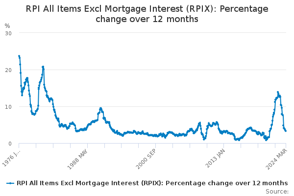 RPI All Items Excl Mortgage Interest (RPIX): Percentage change over 12 months