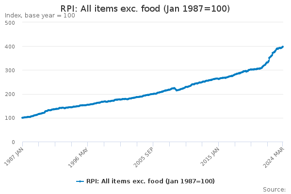 RPI: All items exc. food (Jan 1987=100)