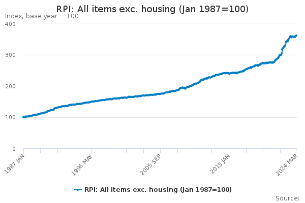 RPI: All items exc. housing (Jan 1987=100)