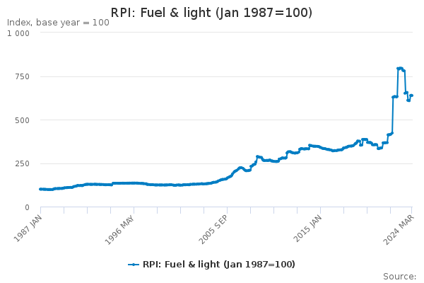 RPI: Fuel & light (Jan 1987=100)